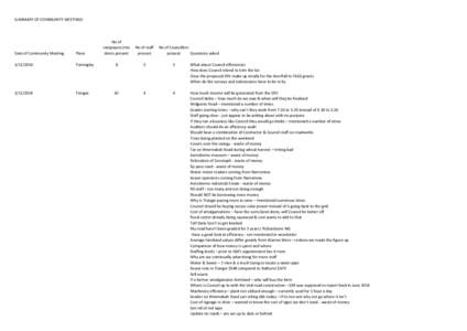 SUMMARY OF COMMUNITY MEETINGS  No of ratepayers/resi dents present