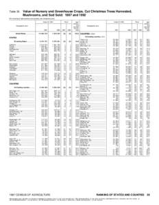 Table 35.  Value of Nursery and Greenhouse Crops, Cut Christmas Trees Harvested, Mushrooms, and Sod Sold: 1997 and[removed]For meaning of abbreviations and symbols, see introductory text]