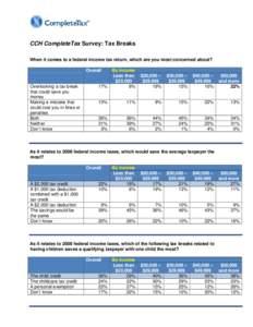 CCH CompleteTax Survey: Tax Breaks When it comes to a federal income tax return, which are you most concerned about? Overall Overlooking a tax break that could save you