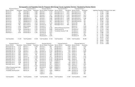 Demographics and Population Data for Proposed 2013 Orange County Legislative Districts, Tabulated by Election District Proposed District 1 Election District Population Monroe[removed]