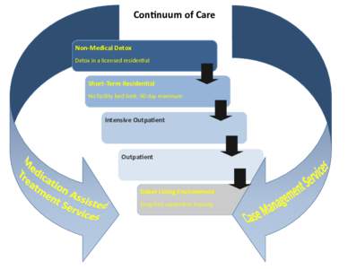 Continuum of Care Non-Medical Detox Detox in a licensed residential Short-Term Residential No facility bed limit; 90 day maximum