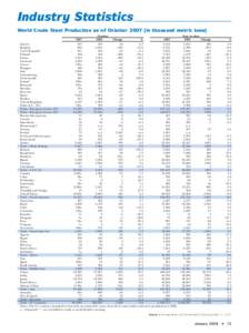 Industry Statistics	 World Crude Steel Production as of October[removed]in thousand metric tons[removed]October 2006