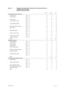 TABLE 5.1  NUMBER OF STUDENTS WHO COMPLETED A STRUCTURED WORKPLACE LEARNING (SWL) PLACEMENT SORTED BY INDUSTRY GROUP Female