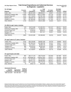 San Diego Regional Center  Total Annual Expenditures and Authorized Services by Diagnosis - Legislative  For All Ages