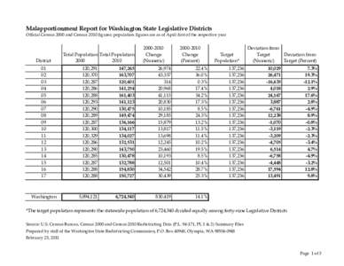 Malapportionment Report for Washington State Legislative Districts Official Census 2000 and Census 2010 figures; population figures are as of April first of the respective year District 01 02