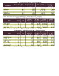 EITC Recipients in Southwest Louisiana (By Parish)  Parish Name  Percent of Tax Filers  Claiming EITC 