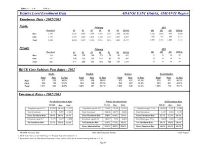 Table 4.1  Tableb District Level Enrolment Data