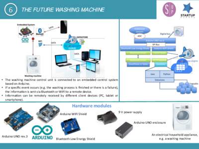 6	
    THE FUTURE WASHING MACHINE •  The	
   washing	
   machine	
   control	
   unit	
   is	
   connected	
   to	
   an	
   embedded	
   control	
   system	
   based	
  on	
  Arduino.	
  