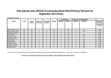 How places were offered at oversubscribed Infant/Primary Schools for September 2014 Entry Community Schools School  In-Catchment