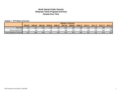 0K / Minot /  North Dakota / New York City DOE District 22 / Geography of North Dakota / North Dakota / Geography of the United States