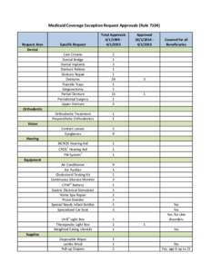 Medicaid Coverage Exception Request Approvals (RuleRequest Area Dental  Specific Request