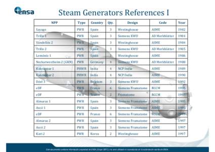 Steam Generators References I NPP Type  Country