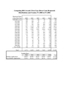 Competing R01 Awards' First-Year Direct Costs Requested Distributions and Trends, FY 2000 to FY 2004