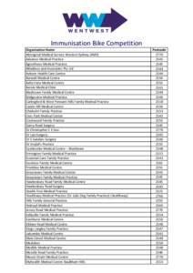 Immunisation Bike Competition Organisation Name Aboriginal Medical Service Western Sydney (AMS) Advance Medical Practice Agiostheos Medical Practice Akladious and Associates Pty Ltd