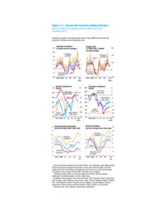 Figure 1.2. Current and Forward-Looking Indicators (Percent change from previous quarter at annual rate unless otherwise noted) Industrial production and trade growth slowed during 2004, but business and consumer confide