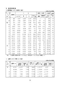 ２． 国　勢　調　査 (1) 国勢調査人口及び世帯数の推移 　　　 　区