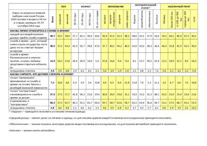 КАК ВЫ ЛИЧНО ОТНОСИТЕСЬ К СЛУЖБЕ В АРМИИ? каждый настоящий мужчина 40,7 43,5 38,4 27,7 43,1 должен пройти службу в армии служба в ар