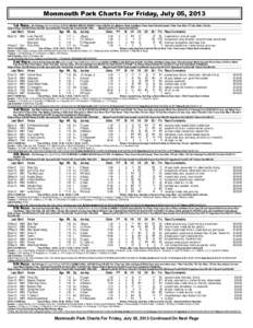 Monmouth Park Charts For Friday, July 05, 2013 1st Race. Six Furlongs (Run Up 40 Feet) (1:[removed]MAIDEN SPECIAL WEIGHT -Purse $40,000. For Maidens, Fillies And Mares Three Years Old and Upward. Three Year Olds, 117 Lbs; 