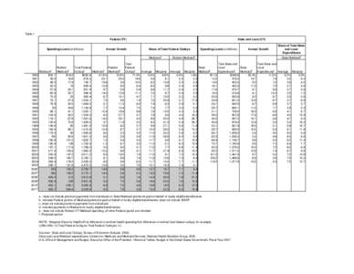 Table 1 Federal (FY) Spending Levels (in billions) Annual Growth