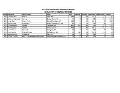 2012 Supreme Extreme Mustang Makeover  IDOLS TOP 10 FINALIST SCORES Hip # [removed]