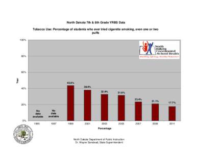 North Dakota 7th & 8th Grade YRBS Data Tobacco Use: Percentage of students who ever tried cigarette smoking, even one or two puffs 100%  80%