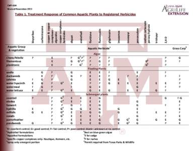 Aquatic Group & vegetation Chara/Nitella filamentous planktonic azolla