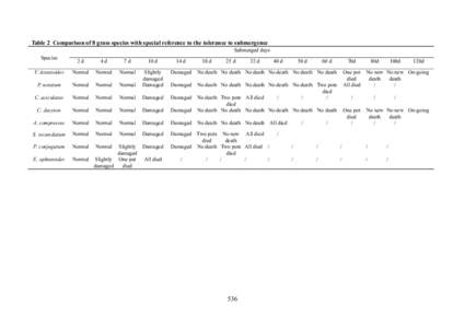 Table 2 Comparison of 8 grass species with special reference to the tolerance to submergence Submerged days Species 2d