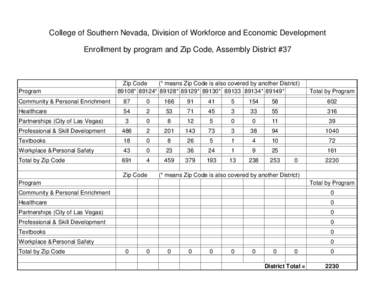 College of Southern Nevada, Division of Workforce and Economic Development Enrollment by program and Zip Code, Assembly District #37 Program  Zip Code