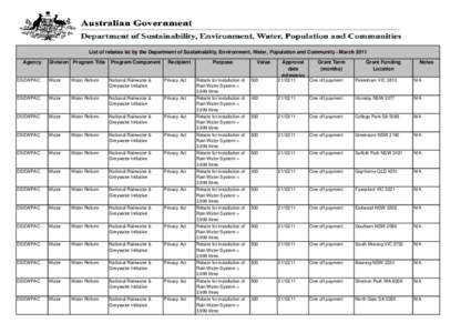 List of rebates let by the Department of Sustainability, Environment, Water, Population and Communities - October 2010