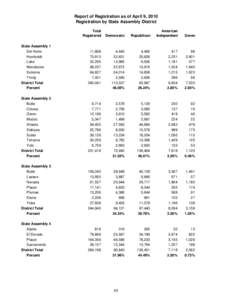 Report of Registration as of April 9, 2010 Registration by State Assembly District Total Registered  Democratic