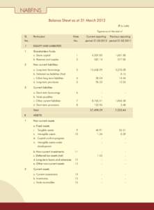 Balance Sheet as at 31 March 2012 (` in Lakh) Figures as at the end of Sl.  Particulars