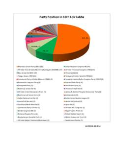 Party Position in 16th Lok Sabha  SS, 18 BJD, 20  BJP, 281