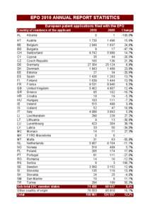 EPO 2010 ANNUAL REPORT STATISTICS European patent applications filed with the EPO Country of residence of the applicant AL  Albania