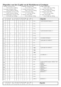 Disposities voor het 12-gelui van de Martinitoren te Groningen 1 Salvator / van Trier (1577) ♪ fis 0 / ø223 cm[removed]kg 2 Kromstaart / Eysbouts (1994) ♪ gis 0 / ø198 cm[removed]kg 3 Grote Borgerklok / van Trier (15