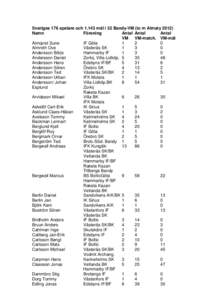 Sveriges 176 spelare och[removed]mål i 32 Bandy-VM (to m Almaty[removed]Namn Förening