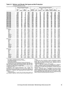 Table 3.2 Refinery and Blender Net Inputs and Net Production (Thousand Barrels per Day) Refinery and Blender Net Inputsa Refinery and Blender Net Productionb LPGc