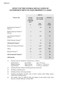 Supplement  EFFECT OF THE GENERAL REVALUATION OF GOVERNMENT RENT ON MAIN PROPERTY CLASSES 2008–09 Property Type