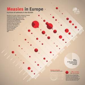 Measles in Europe A picture of outbreaks in the EU/EEA 09 20