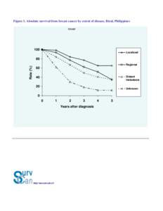 Figure 1. Absolute survival from breast cancer by extent of disease, Rizal, Philippines breast 100 Localized