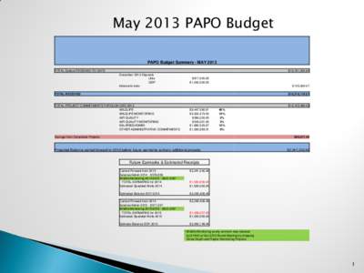 May 2013 PAPO Budget PAPO Budget Summary - MAY 2013 TOTAL Dollars RECEIVED TO DATE $18,181,[removed]December 2012 Deposits