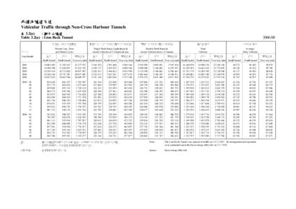 非過海隧道交通 Vehicular Traffic through Non-Cross Harbour Tunnels 表 3.2(a) : 獅子山隧道 Table 3.2(a) : Lion Rock Tunnel 私家車、的士及電單車