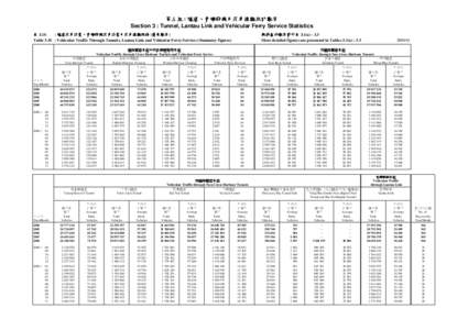 第三組 : 隧道、青嶼幹線及汽車渡輪統計數字 Section 3 : Tunnel, Lantau Link and Vehicular Ferry Service Statistics 表 3.1S : 隧道汽車流量、青嶼幹線汽車流量及汽車渡輪服務 (簡要數