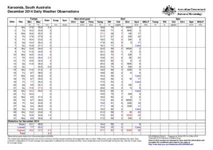 Karoonda, South Australia December 2014 Daily Weather Observations Date Day