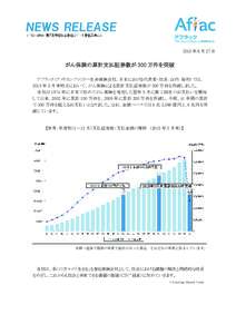 2015 年 8 月 27 日  がん保険の累計支払証券数が 300 万件を突破 アフラック（アメリカンファミリー生命保険会社、日本における代表者・社長：山内 裕司）では、 201