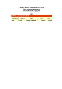 WORLD MOTOR VEHICLE PRODUCTION OICA correspondents survey WITHOUT DOUBLE COUNTS 2007 GROUP : JIANGXI CHANGHE CONTINENT