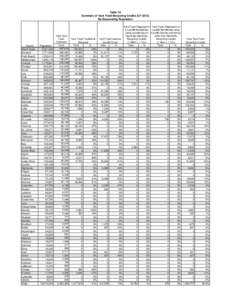 Table 7A Summary of Yard Trash Recycling Credits (CY[removed]By Descending Population County Miami-Dade