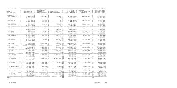 Midland County Tax Valuations