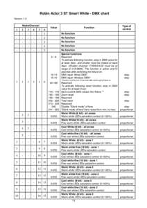 Robin Actor 3 ST Smart White - DMX chart Version 1.0 Mode/Channel 1 -