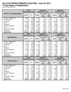 2014 STATEWIDE PRIMARY ELECTION - June 03, [removed]Day Report of Registration As of[removed]:22 PM TOTAL Registered Voters