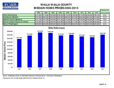 WALLA WALLA COUNTY MEDIAN HOME PRICES[removed] % change from Walla Walla County King County (Seattle)